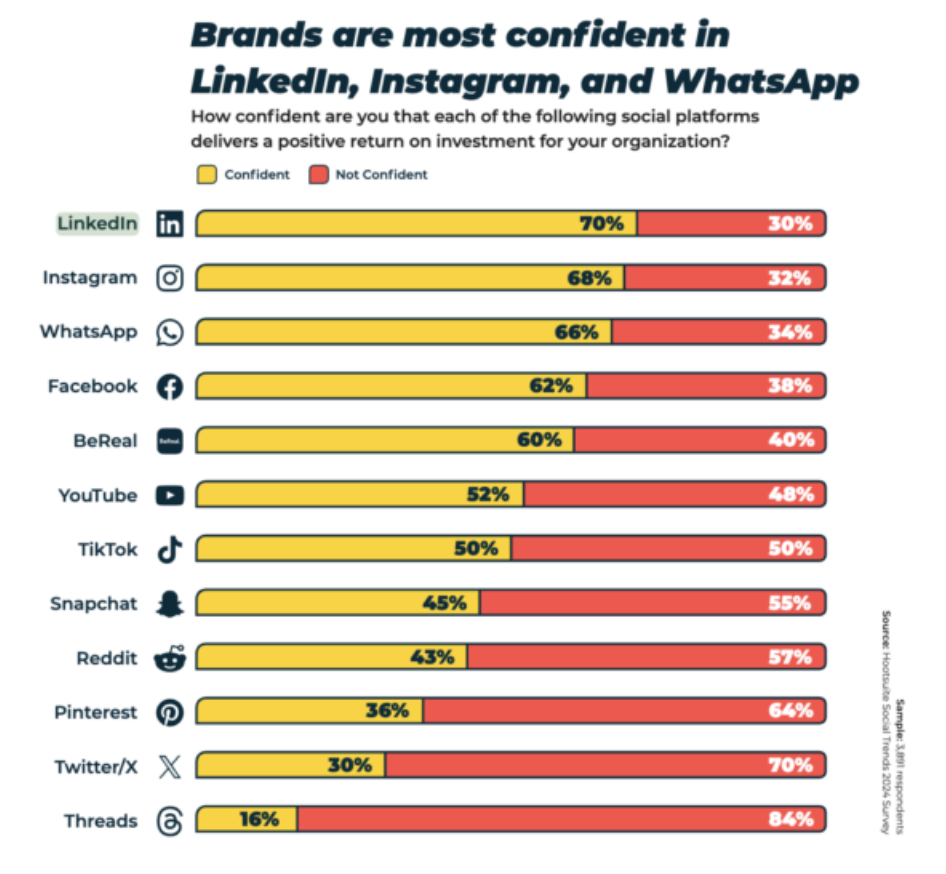 graph of most trusted social platforms for brands from hootsuite data