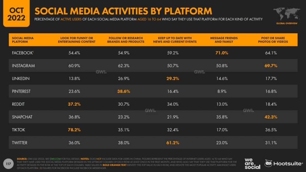 Social Media Stats by Platform - Sign Up Stan.Store